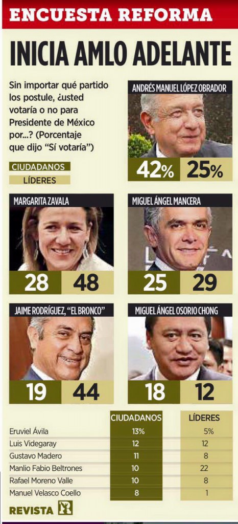 Encuesta del diario Reforma rumbo al 2018. 